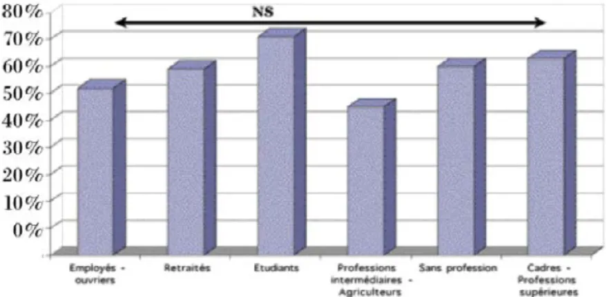 Figure 7: Histogramme de pourcentage de oui à la question « Lorsque  vous consultez le dentiste, diriez-vous que vous avez une demande 