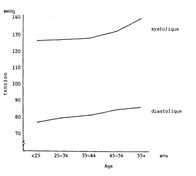 Figure 1. Variation des tensions systolique et diastolique moyennes par  groupe d'âge