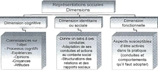 Figure 2.  Schéma représentant des dimensions des  représentations sociales  Représentations sociales  Dimensions  ~! ..