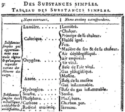 Figure 4 Tableau des substances simples selon Lavoisier 43