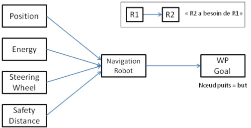 Figure 1. Graphe de ressources pour le plan de but WP-Goal Exemple