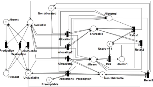 Figure 2. Réseau générique de ressource (ici non partageable, préemptable)