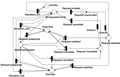 Figure 3. Réseau générique d’interface (ici interface dépendante en initialisation)