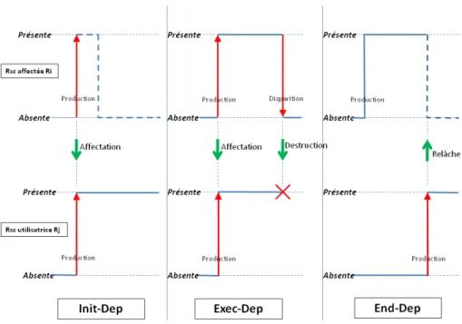 Figure 4. Dépendances entre 