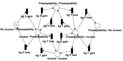 Figure 6. Relation d’autorité entre les agents 