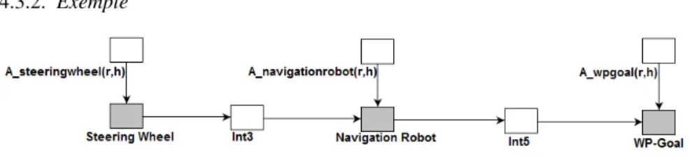 Figure 7. Exemple de graphe de ressources incluant les relations d’autorité