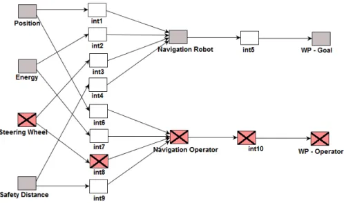 Figure 10. Graphe de ressources après insertion des actions connues de l’opérateur humain et conflit (les relations d’autorité ne sont pas représentées pour alléger la figure)