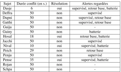 Tableau 1. Comportement des participants pendant le conflit d’autorité