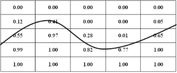 Figure 1.2.3 – Principe de la méthode MAC Figure 1.2.4 – Principe de la méthode VOF