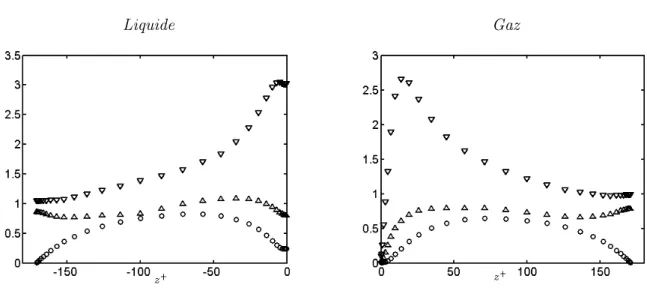 Figure 4.4.4 – Intensités turbulentes résolues normalisées par u ∗ (O) √ &lt; u 02 &gt;, (4) √ &lt; v 02 &gt;, (◦) √ &lt; w 02 &gt;