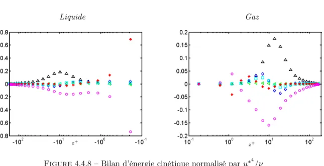 Figure 4.4.8 – Bilan d’énergie cinétique normalisé par u ∗ 4 /ν (M)P , (/)Π, ()T , () T L, (∗)D, (◦)