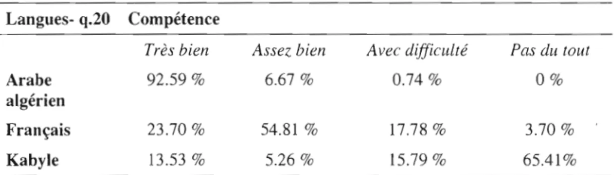 Tableau 4.6 Répartition de l'échantillon par compétence d'usage des langues en Algérie 