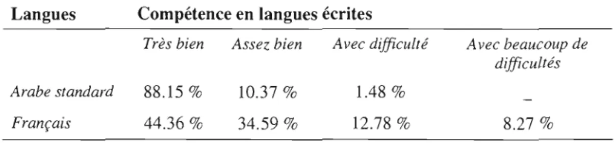 Tableau 4.7  Répartition de l'échantillon par compétence écrite des langues en Algérie 