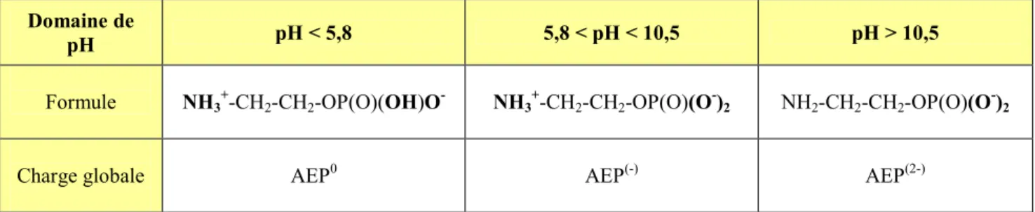 Tableau 12 : Formules semi-développées de l’AEP en fonction du pH (d’après  [Christoffersen (1981)]) 