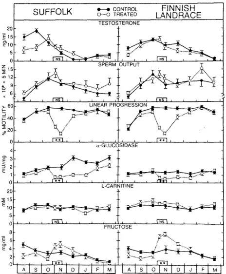 Fig. 3:  Effect of a-chlorohydrin on blood plasma testosterone concentra­