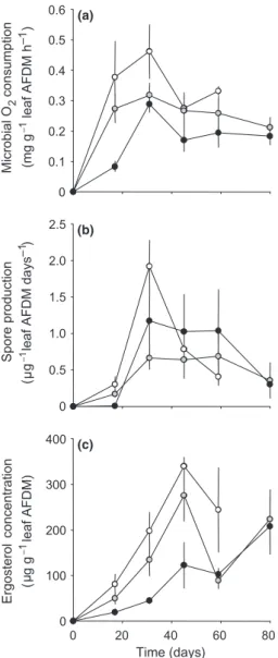 Fig. 2 Microbial respiration (a), sporulation rate of leaf-associ- leaf-associ-ated aquatic hyphomycetes (b), and ergosterol concentration in alder leaves (c) in the three treatments, hyporheic: buried in the sediment (d), benthic-hyporheic: buried after 2