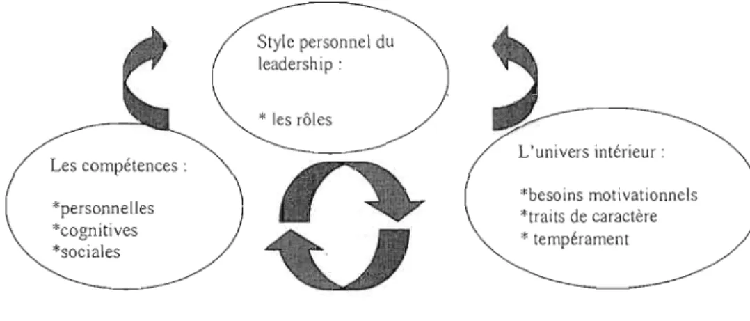 Figure  2.5.3  : Les  dimensions personnelles du leadership  (source: Kets de Vries, 2001, p