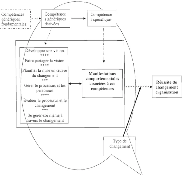 Figure 3.3a  : Modèle de  base: relation entre les  compétences requises et la gestion réussie  du  changement 