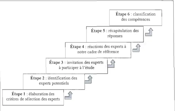 Figure 4.2.6  : Stratégie de  recherche utilisant la  méthode Delphi 