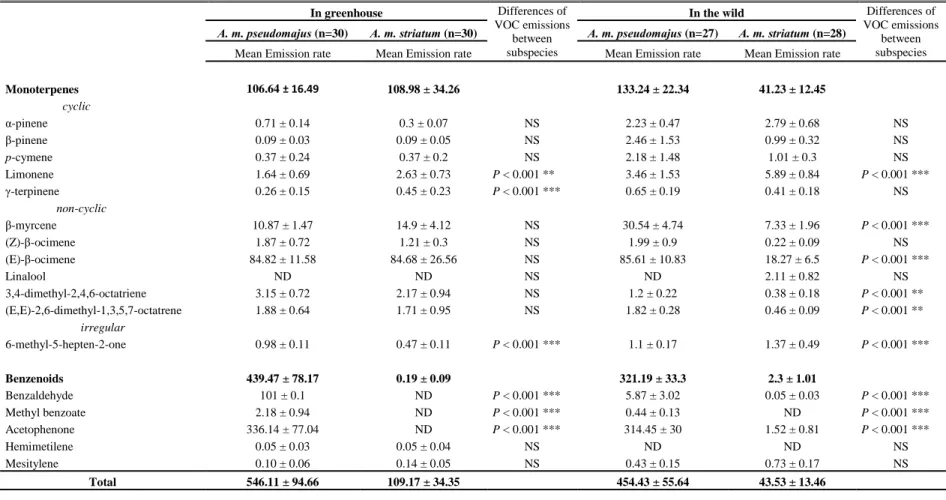 Table 2: Mean emission rate (µ g g -1 DW  hr -1 ) and standard error (SE) of floral VOC emissions between the two subspecies of A