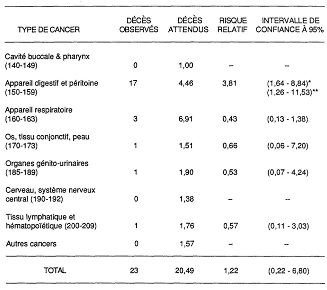 TABLEAU 3: Risque de mortalité des travailleurs exposés pour certains cancers TYPE DE CANCER DÉCÈS OBSERVÉS DÉCÈS ATTENDUS RISQUE RELATIF INTERVALLE DE  CONFIANCE À 95%