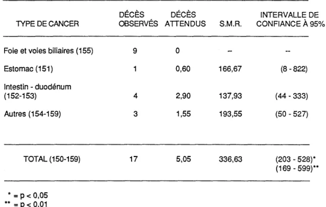 TABLEAU 7: Risque de mortalité des travailleurs exposés, par cancer digestif TYPE DE CANCER DÉCÈS OBSERVÉS DÉCÈS ATTENDUS S.M.R