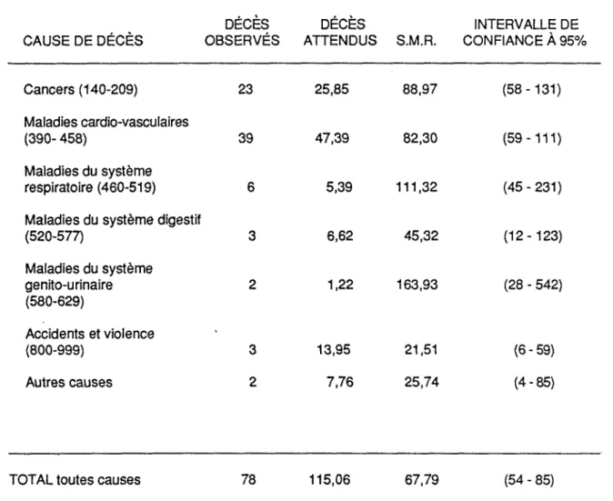 TABLEAU 8: Risque de mortalité des travailleurs exposés, toutes les causes de décès  regroupées CAUSE DE DÉCÈS DÉCÈS OBSERVÉS DÉCÈS ATTENDUS S.M.R