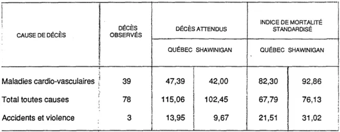 TABLEAU 12: Décès observés, attendus et indice de mortalité standardisé (S.M.R.) pour  certaines causes, dans deux populations de référence: Québec et Shawinigan