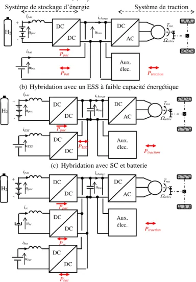 Figure I.3  Structures d’hybridation de système de stockage d’énergie à base de  Pile à Combustible 