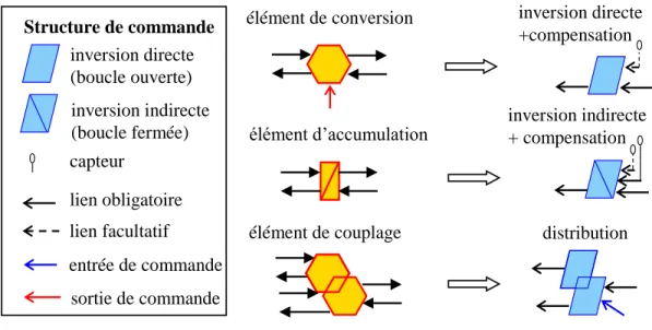 Figure I.8  Règles d’inversion de la REM  I.2.d  La commande par Backstepping adaptatif 