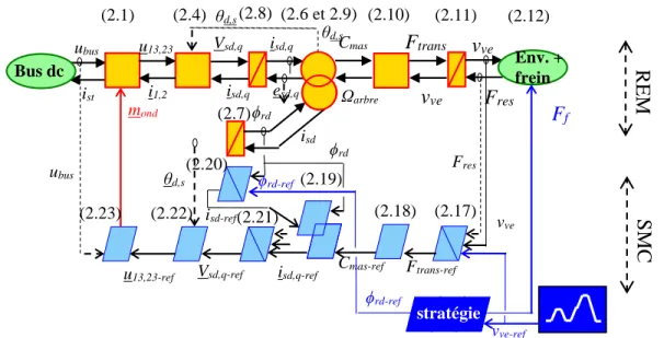 Figure II.6  SMC issue de l’inversion de la REM du sous-système de traction. 