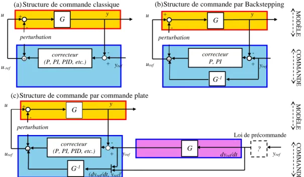 Figure II.9  Différentes structures de commande  II.3  Synthèse des correcteurs des commandes 