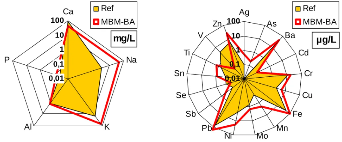 Figure 1 compares the quantity of elements leached from reference and MBM-BA  mortars (µg/L)