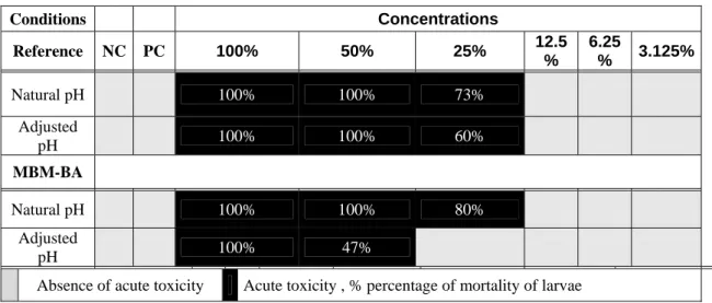 Table 2. Acute toxicity in Xenopus larvae exposed to different concentrations of various leachates  (reference and MBM-BA)