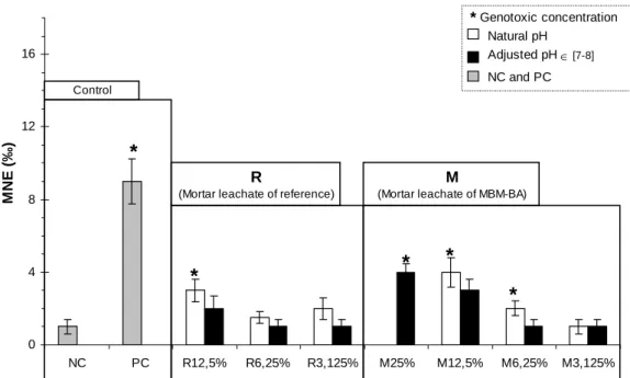 Figure 2. Median value of micronucleated erythrocytes per thousand (MNE °/ oo ) after 12 days of  exposure of Xenopus larvae to different concentrations of various leachates (reference and MBM-BA): 