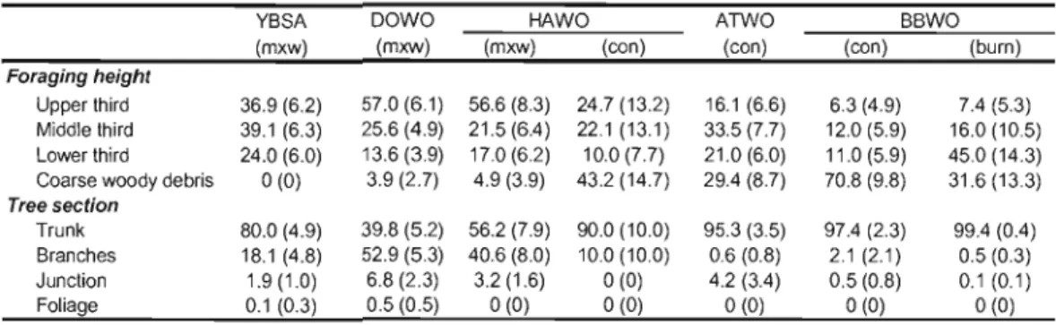 Table  1.2.  Mean  proportion  of foraging  time  spent  for  different  foraging  height  and  tree  section  classes  for  five  woodpecker  species  in  boreal  mixedwood  (mxw),  conifer  (con)  and  bum (bum) sites