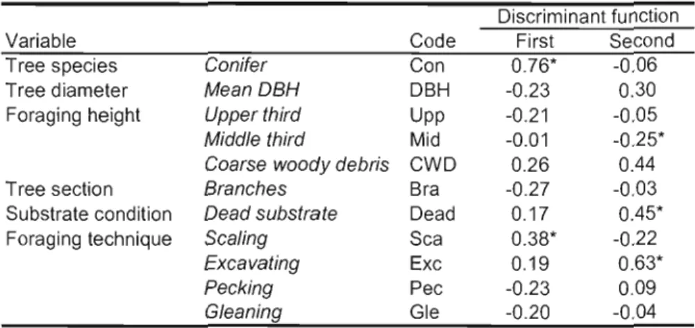 Table  1.3.  List  of  variables  included  in  the  discriminant  analysis  and  used  to  compare  foraging  ecology  of  Pico ides  woodpeckers  in  eastern  Canadian  boreal  forests