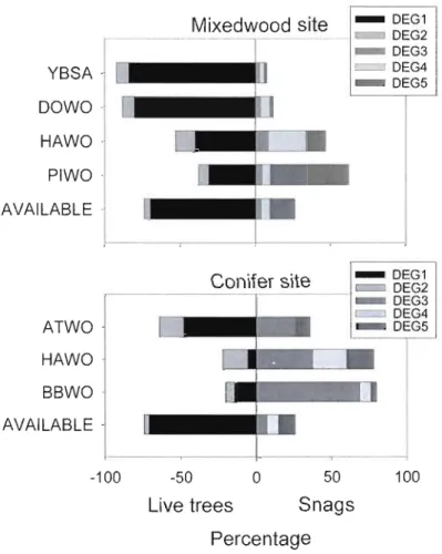 Figure  1.3.  Use  of foraging  trees  (mean  proportion  used)  based  on  tree  degradation  classes  for  six  woodpecker species at the  mixedwood and  conifer study sites