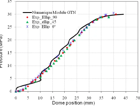 Fig. 10 Numerical and experimental comparison of dome position evolution according to the pressure  load 