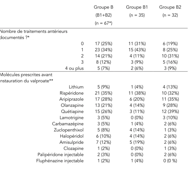 Tableau 4 : Molécules utilisées et nombre total d’alternatives prescrites  dans le traitement des troubles bipolaires avant l’instauration du valproate  