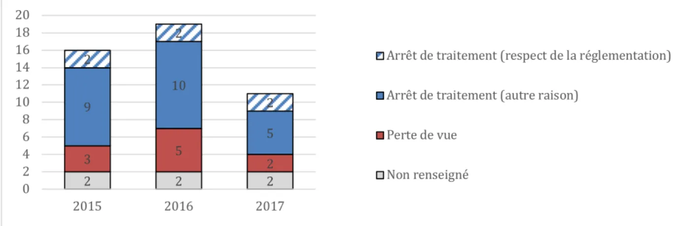 Figure 7 : Justifications de l’absence de prescription en 2018 pour les  patientes du groupe A, selon l’année d’arrêt 