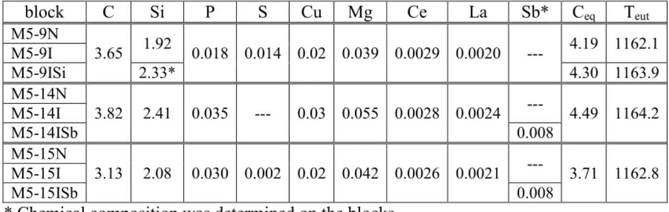 Table 1. Chemical composition (wt. %) of the alloys, carbon equivalent (wt. %) and stable eutectic  temperature (°C)