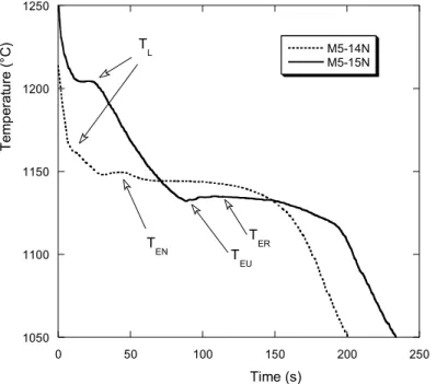 Fig. 2. Cooling curves recorded from the TA cups cast with non post-inoculated #14 and #15 melts