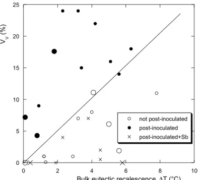 Fig. 3. Correlation between recalescence during bulk eutectic reaction and V V  values