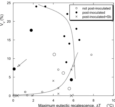 Fig. 4. Plot of V V  versus  ∆ T max  measured on blocks (the arrow indicates the point related to the  post-inoculated hypo-eutectic alloy)
