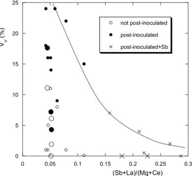 Fig. 6. Correlation between V V  fraction and several minor elements existing in the melt.
