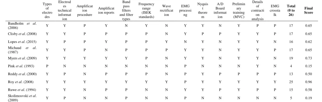 Table 2.2. Scores of EMG scale of assessment after a consensus between the researchers