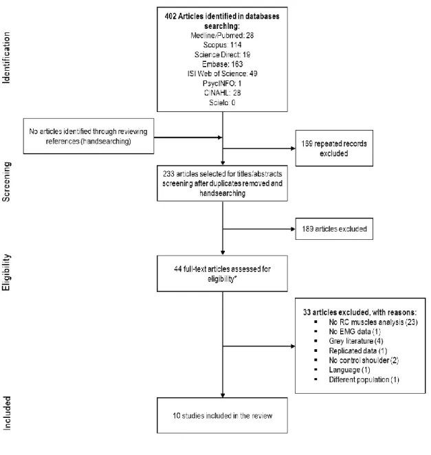 Figure 2.1. Flowchart describing the article selection process. 