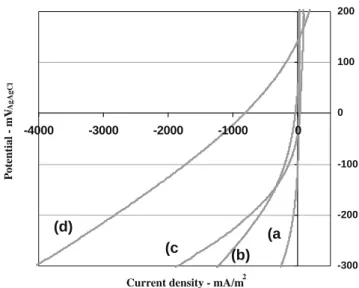 Fig. 1. Linear sweep of oxygen reduction with air-breathing cathode prepared from (a) un-treated carbon Vulcan XC-72R, (b) H 2 O 2 treated carbon Vulcan XC-72R, (c) HNO 3 treated carbon Vulcan XC-72R, and (d) platinum supported on carbon Vulcan XC-72R