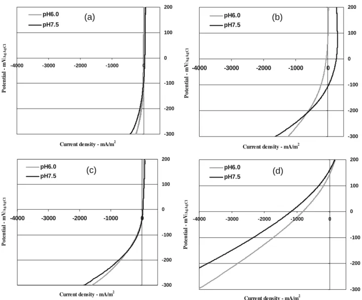 Fig. 2. Effect of pH on non-catalyzed oxygen reduction – linear sweep of oxygen reduction with air-breathing cathode prepared from (a) un-treated carbon Vulcan XC-72R, (b) H 2 O 2 treated carbon Vulcan XC-72R, (c) HNO 3 treated carbon Vulcan XC-72R, and (d